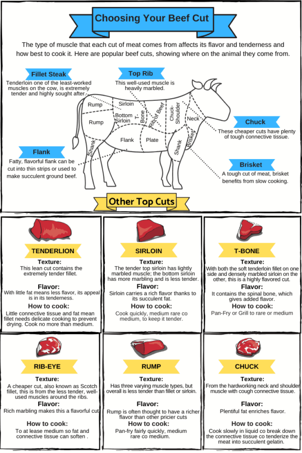 The Butcher's Block: A Comprehensive Guide to Butchery of Beef Cuts for ...